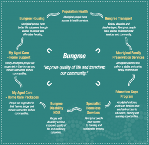 Bungree Mission Plan